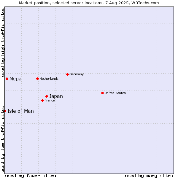 Market position of Japan vs. Nepal vs. Isle of Man