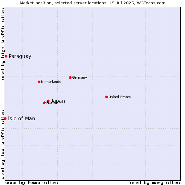 Market position of Japan vs. Paraguay vs. Isle of Man