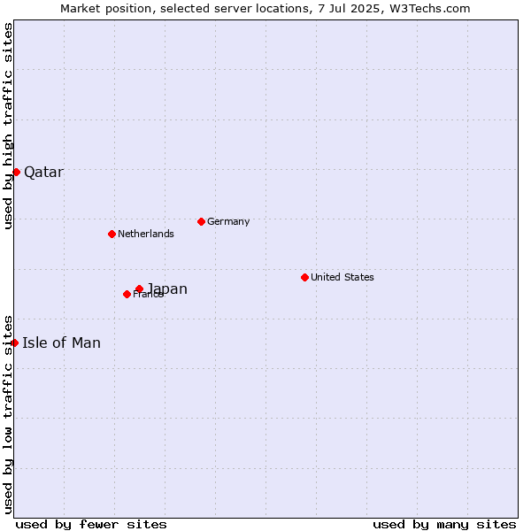 Market position of Japan vs. Qatar vs. Isle of Man