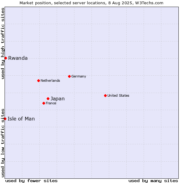 Market position of Japan vs. Rwanda vs. Isle of Man