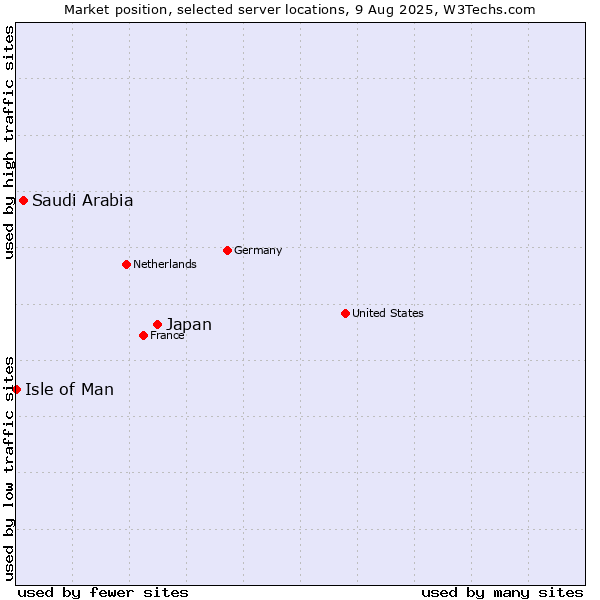Market position of Japan vs. Saudi Arabia vs. Isle of Man