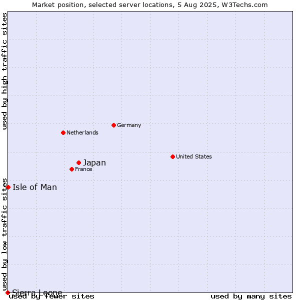 Market position of Japan vs. Isle of Man vs. Sierra Leone