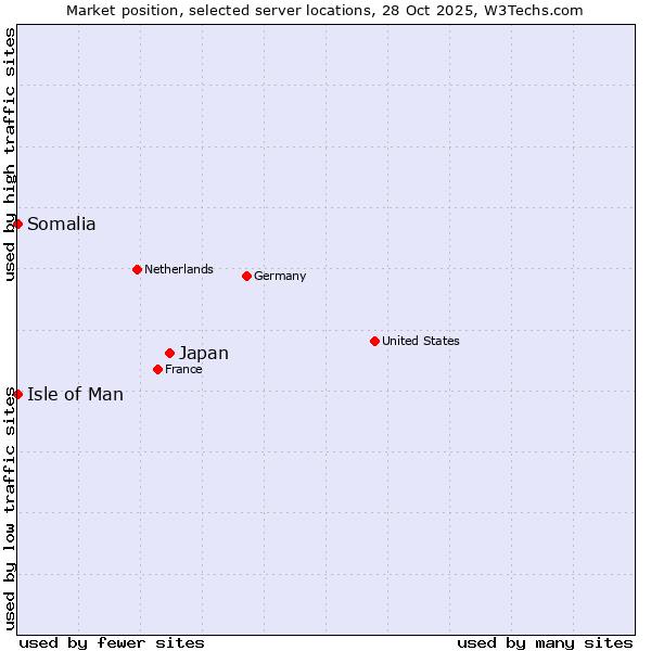 Market position of Japan vs. Isle of Man vs. Somalia