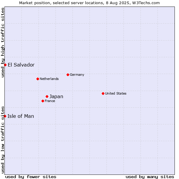 Market position of Japan vs. El Salvador vs. Isle of Man