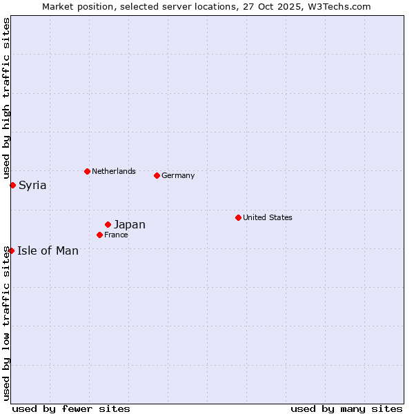 Market position of Japan vs. Syria vs. Isle of Man