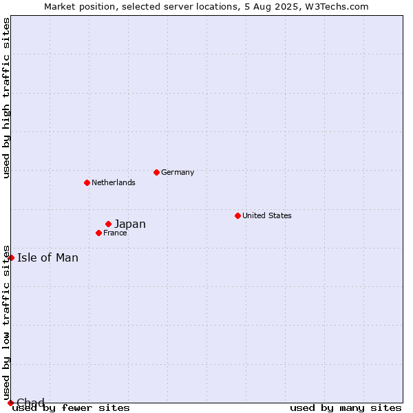 Market position of Japan vs. Isle of Man vs. Chad