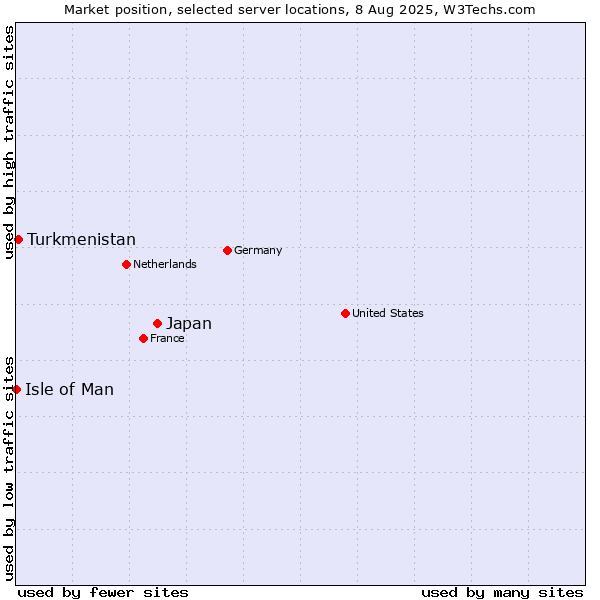 Market position of Japan vs. Turkmenistan vs. Isle of Man