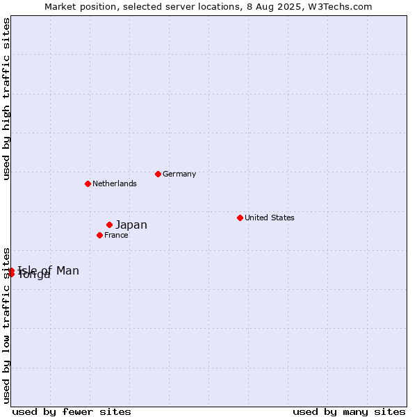 Market position of Japan vs. Isle of Man vs. Tonga