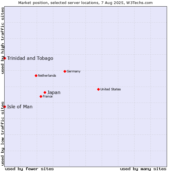 Market position of Japan vs. Isle of Man vs. Trinidad and Tobago