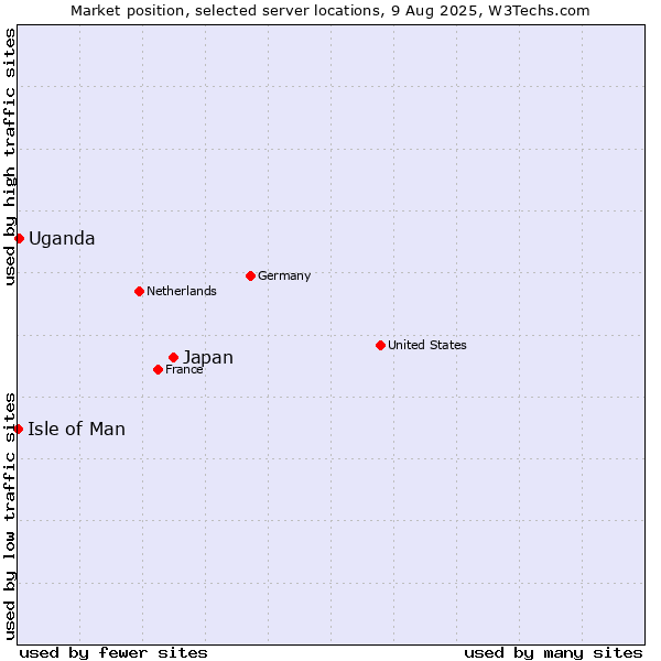 Market position of Japan vs. Uganda vs. Isle of Man