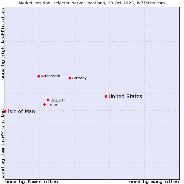 Market position of United States vs. Japan vs. Isle of Man