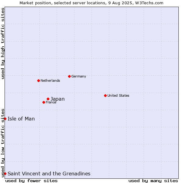Market position of Japan vs. Isle of Man vs. Saint Vincent and the Grenadines