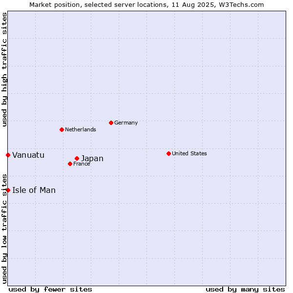 Market position of Japan vs. Isle of Man vs. Vanuatu
