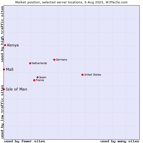 Market position of Kenya vs. Isle of Man vs. Mali