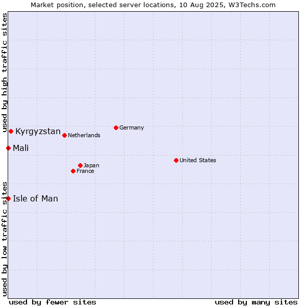 Market position of Kyrgyzstan vs. Isle of Man vs. Mali