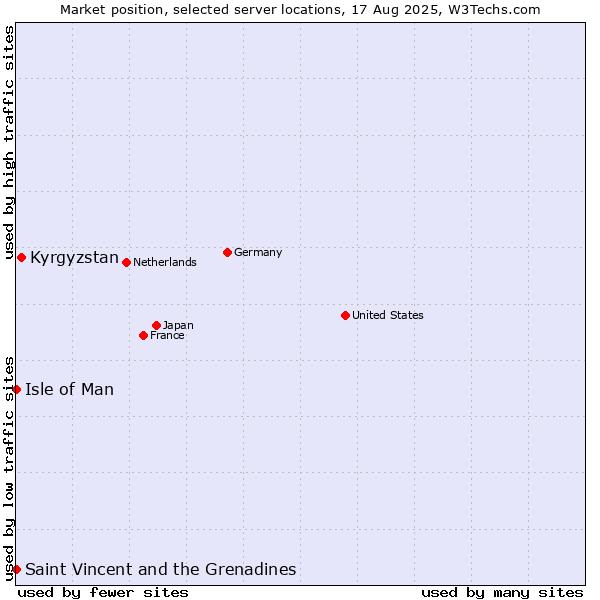 Market position of Kyrgyzstan vs. Isle of Man vs. Saint Vincent and the Grenadines