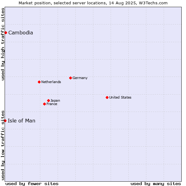 Market position of Cambodia vs. Isle of Man