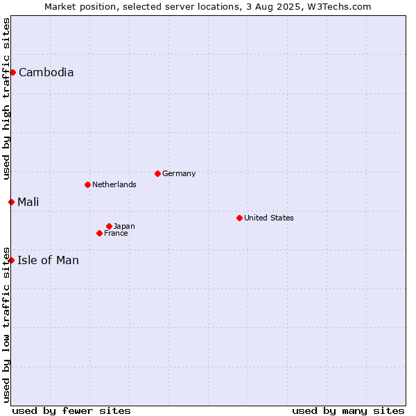 Market position of Cambodia vs. Isle of Man vs. Mali
