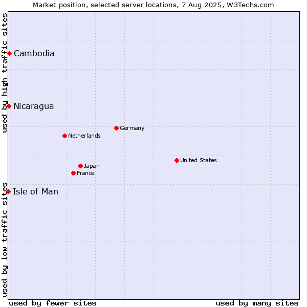 Market position of Cambodia vs. Nicaragua vs. Isle of Man