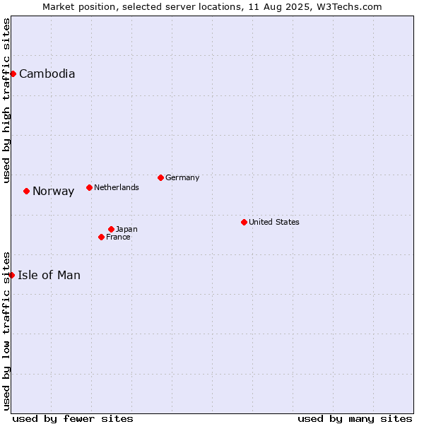 Market position of Norway vs. Cambodia vs. Isle of Man