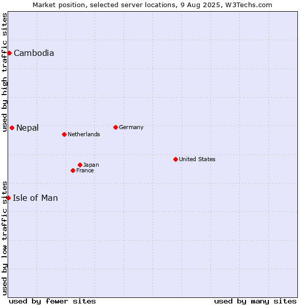 Market position of Nepal vs. Cambodia vs. Isle of Man