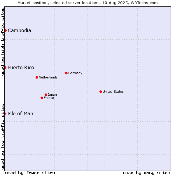 Market position of Cambodia vs. Puerto Rico vs. Isle of Man