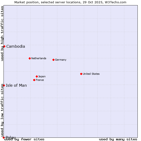 Market position of Cambodia vs. Isle of Man vs. Palau
