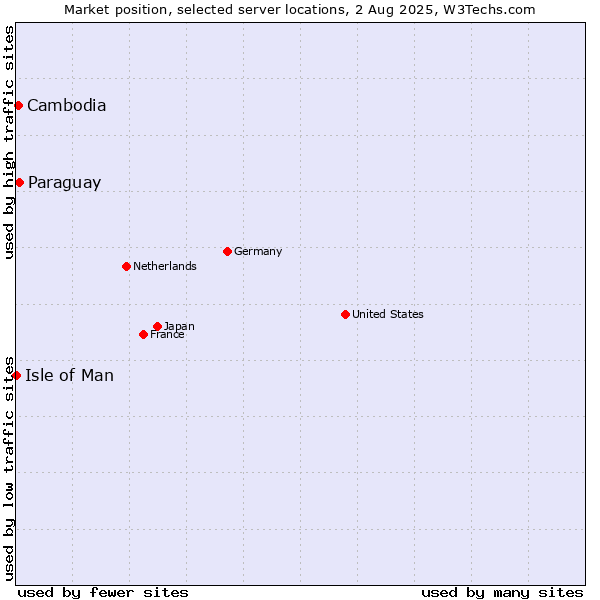 Market position of Paraguay vs. Cambodia vs. Isle of Man