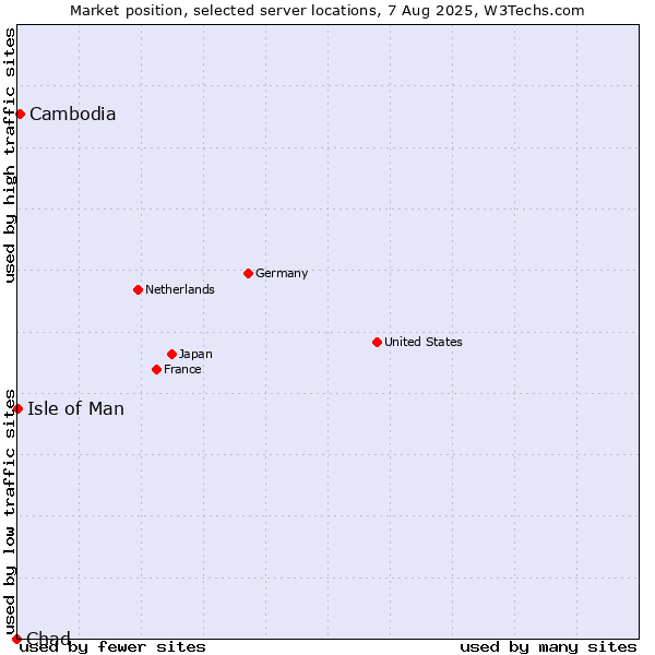 Market position of Cambodia vs. Isle of Man vs. Chad