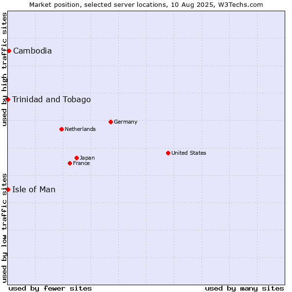 Market position of Cambodia vs. Isle of Man vs. Trinidad and Tobago