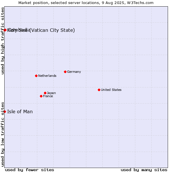 Market position of Cambodia vs. Isle of Man vs. Holy See (Vatican City State)
