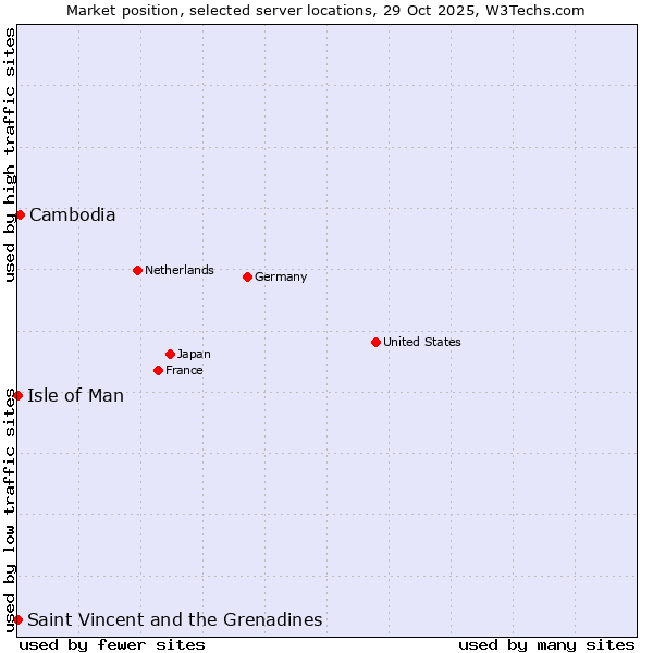 Market position of Cambodia vs. Isle of Man vs. Saint Vincent and the Grenadines