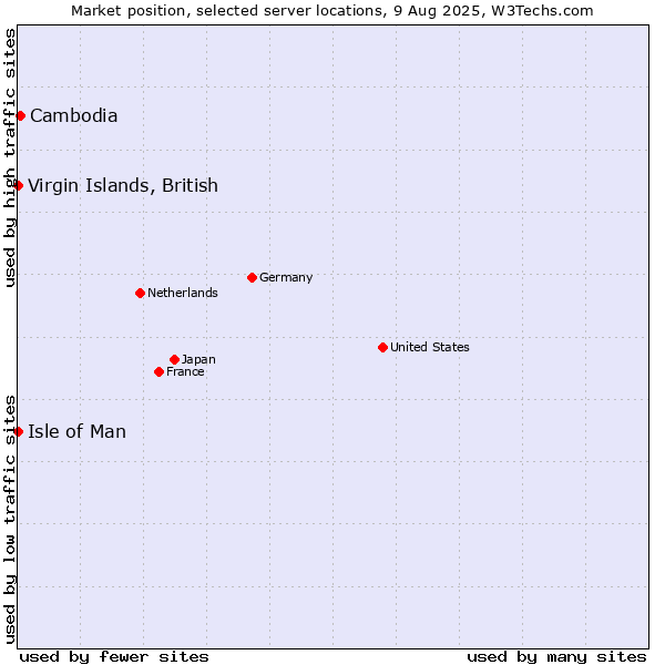 Market position of Cambodia vs. Isle of Man vs. Virgin Islands, British