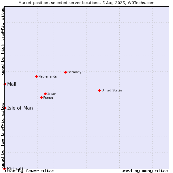 Market position of Isle of Man vs. Mali vs. Kiribati