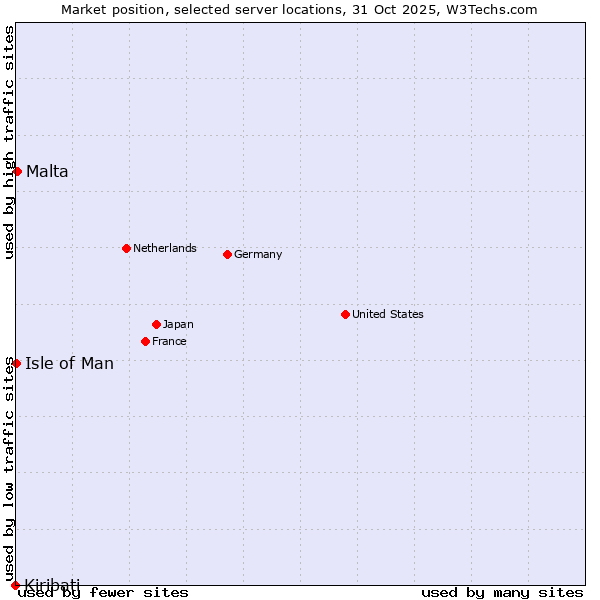 Market position of Malta vs. Isle of Man vs. Kiribati