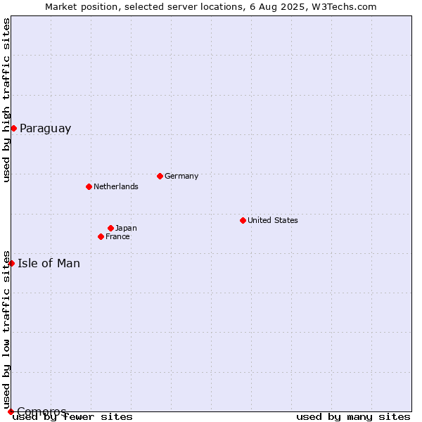 Market position of Paraguay vs. Isle of Man vs. Comoros