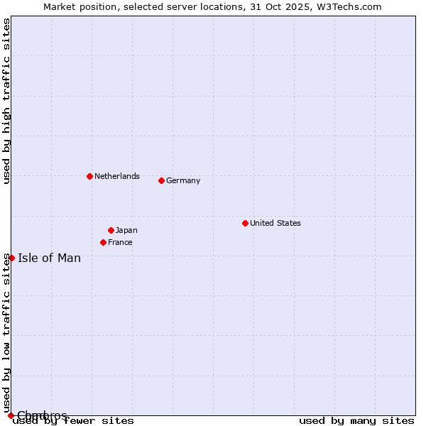 Market position of Isle of Man vs. Comoros vs. Chad