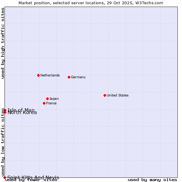 Market position of Isle of Man vs. North Korea vs. Saint Kitts And Nevis