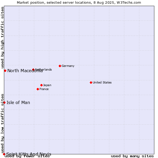 Market position of North Macedonia vs. Isle of Man vs. Saint Kitts And Nevis