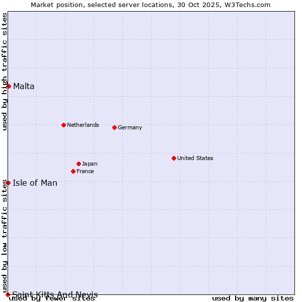 Market position of Malta vs. Isle of Man vs. Saint Kitts And Nevis