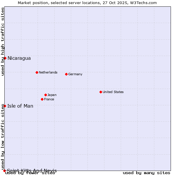 Market position of Nicaragua vs. Isle of Man vs. Saint Kitts And Nevis