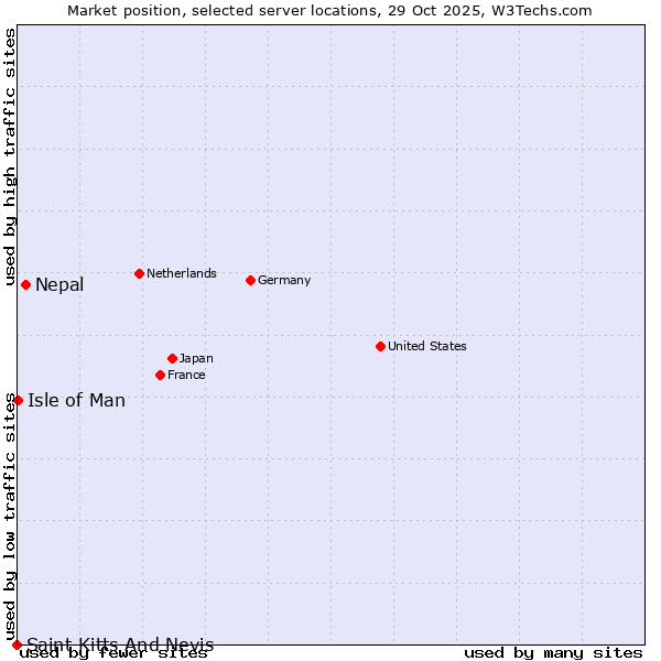 Market position of Nepal vs. Isle of Man vs. Saint Kitts And Nevis