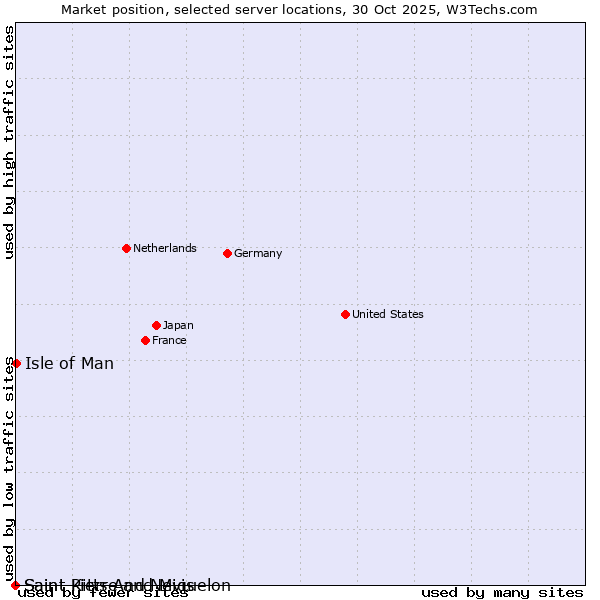 Market position of Isle of Man vs. Saint Pierre and Miquelon vs. Saint Kitts And Nevis
