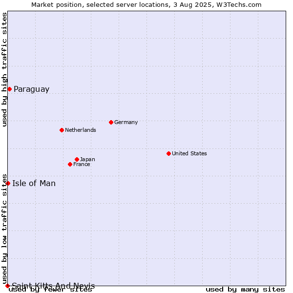 Market position of Paraguay vs. Isle of Man vs. Saint Kitts And Nevis