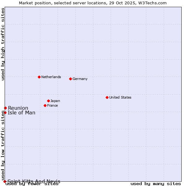Market position of Reunion vs. Isle of Man vs. Saint Kitts And Nevis