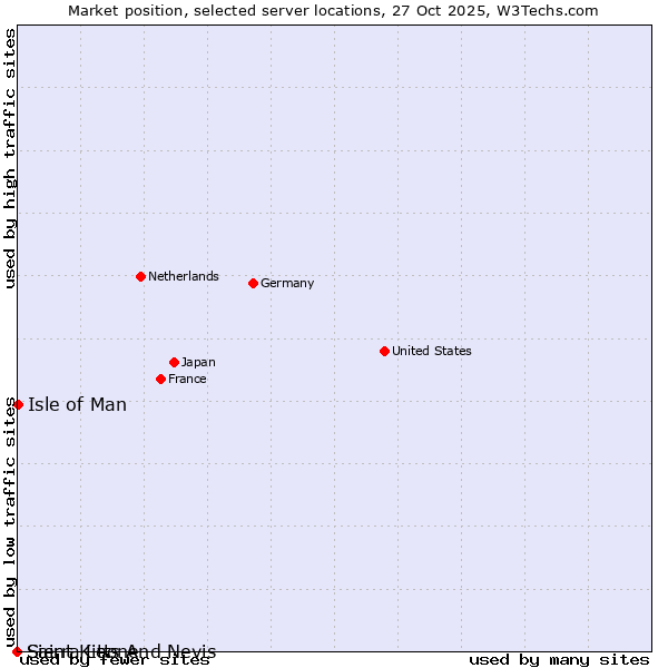 Market position of Isle of Man vs. Sierra Leone vs. Saint Kitts And Nevis