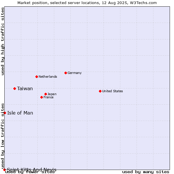 Market position of Taiwan vs. Isle of Man vs. Saint Kitts And Nevis