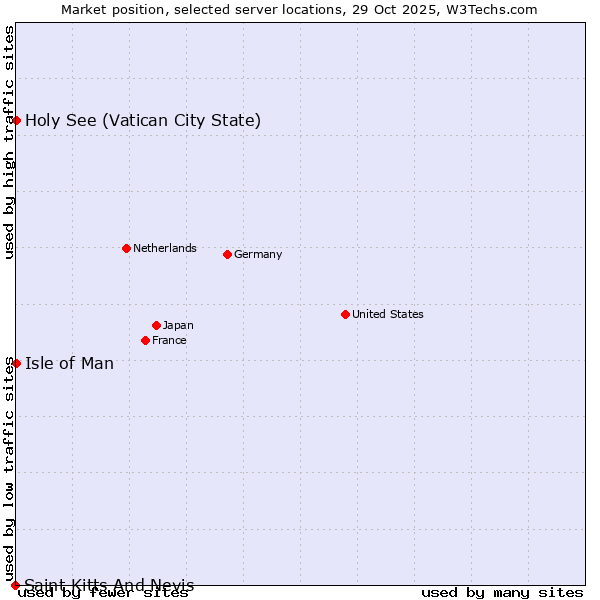 Market position of Isle of Man vs. Holy See (Vatican City State) vs. Saint Kitts And Nevis