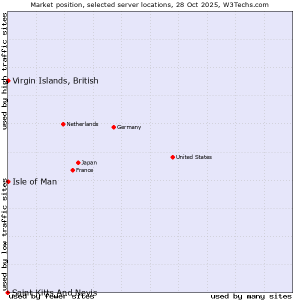 Market position of Isle of Man vs. Virgin Islands, British vs. Saint Kitts And Nevis