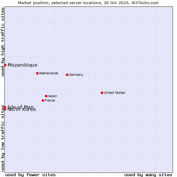 Market position of Mozambique vs. Isle of Man vs. North Korea